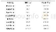 《表2 红碱淖流域多年平均天然年径流量计算表》