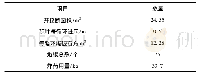 表2 Ⅲ围岩条件下主要爆破参数