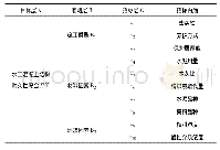 《表1 结构层次分析模型：基于水利枢纽工程水工混凝土结构耐久性评价》