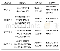 《表2 灌区续建配套设施与节水改造工程项目后评价模型》