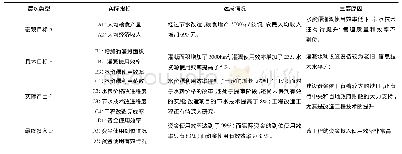 《表3 灌区续建配套设施与节水改造工程项目后评价逻辑框架》