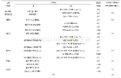 《表1 佳木斯市各县 (市、区) 范围内水功能区水质达标率控制指标承载基线统计表》