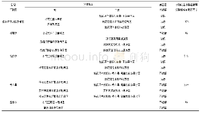 《表3 佳木斯市各县 (市、区) 范围内水功能区水质达标率控制指标承载负荷统计表》