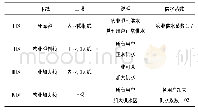 《表1 各供水控制线将调度图划分为4个区》