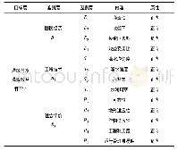 表1 丰东灌区节水灌溉效益评价体系