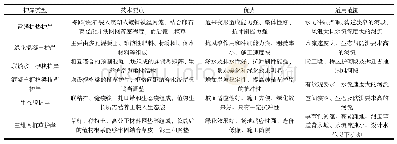 表1 生态护岸类型：生态护岸技术在深圳防洪治理中的应用