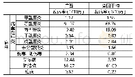 《表1 2016年部分甲乙类法定报告传染病发病率统计表》