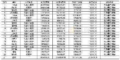 《表3 2017年广西南宁市各县 (区) 农村贫困人口住院医疗总费用超过10万元的救助情况》