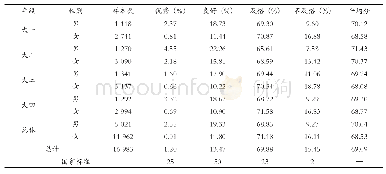 《表1 韩山师范学院2017年体测综合评定各年级等级和平均分统计（N=16 983)》