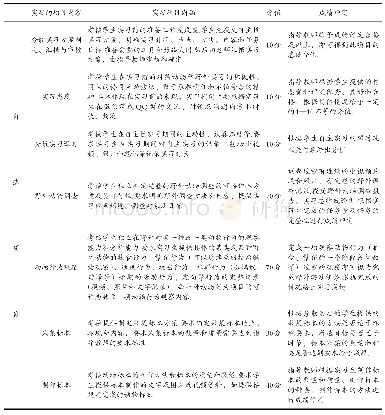 表1 学生分散实习成绩考核评定的项目及标准