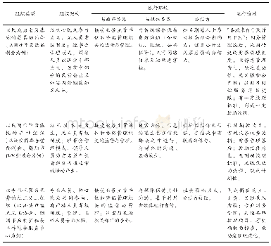 表1 本次研究调研对象的组织特点