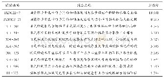 表3 2017年销量前十名的商品（单位：件）