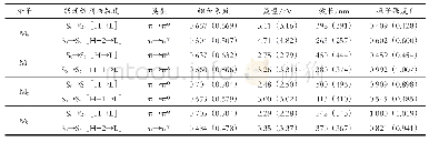 表3 在TD-B3LYP(TD-PBE0）/6-31+G(d）水平上化合物M0～M3最主要的电子吸收光谱数据