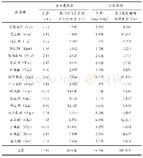 表2 毛虾的游离氨基酸和总氨基酸含量