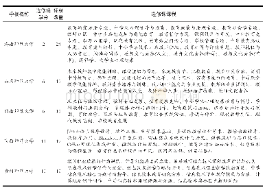 表5 部分教育教学课程选修课