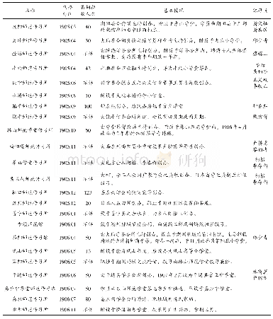 《表1 清末粤东师范传习所开办一览表》