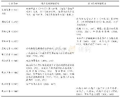 表1 按编年统计的梅欧72首戏谑诗