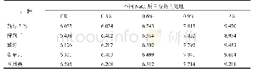 《表3 盐胁迫对油菜新鲜叶片可溶性糖含量的影响》