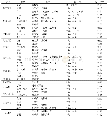 表3 调查地不同寄主植物病害种类及发病情况调查结果