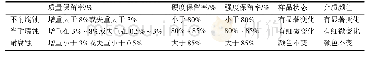 表2 不饱和聚酯树脂耐腐蚀性标准