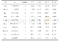表1 各变量的描述性统计