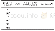 表2 验证马吕斯定律：工程光学实验课程教学改革探究——以黄山学院为例