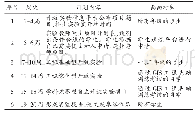 表4 工程开放实验项目学期实施计划