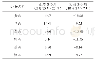 表2 2018年六个山岳型景区旅游网络关注度在黄金周期间的周内分布偏度指数
