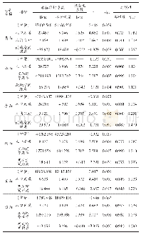 《表4 六个山岳型景区旅游网络关注度多元线性回归模型的回归系数表》