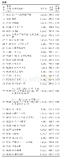 表1 无花果叶中所含挥发油成分