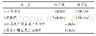 表1 主要荷载统计表：局部腐蚀损伤下钢结构整体抗震性能研究