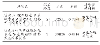 表2 福建省体育产业增加值和GDP的格兰杰因果关系检验