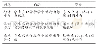 《表1 学生参与问卷概况：应用型本科院校高等数学教学过程学生参与的研究》