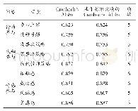 表3 可靠性统计量：应用型本科院校高等数学教学过程学生参与的研究