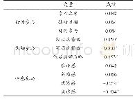 表7 3种参与类型和学生期末成绩的相关性