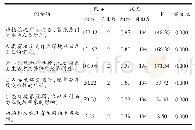 表3 变量间的方差分析（ANOVA)