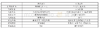 表1 现代社区和未来社区的特征对比