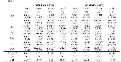 《表5 高管之间薪酬差距与绩效的固定面板回归结果》