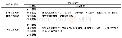 《表1 生态系统类型：区域生态系统服务价值的评估研究——以湖南省为例》