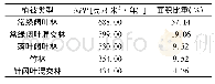 《表2 湖南省各类植被净初级生产力》