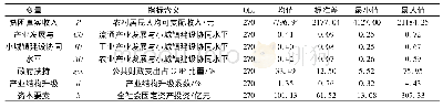 表3 变量指标定义及描述性分析