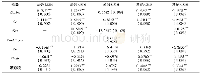 《表6 中部地区投资行为的影响因素分析》