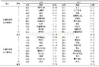 表3 2 0 0 1 年、2017年中非农产品贸易前十位合作伙伴的演变