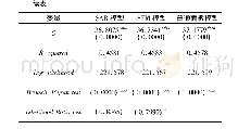 《表2 不同模型的回归结果》