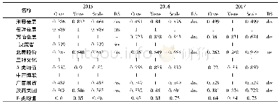 表4 2 0 1 5—2017年我国会展上市企业经营效率与规模效率情况