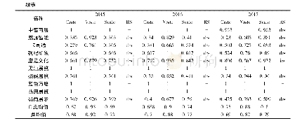 表4 2 0 1 5—2017年我国会展上市企业经营效率与规模效率情况