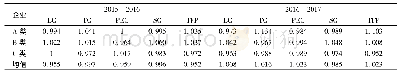 表5 全要素生产率变动及其分解指数