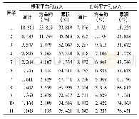 《表1 同源偏差检验结果：关系营销导向、关系学习与渠道资产之关系研究》