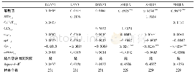 《表6 商业银行系统性风险贡献度对贷款集中度风险的影响》