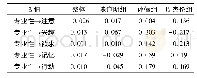 《表7 专业性对广告效果之回归分析》